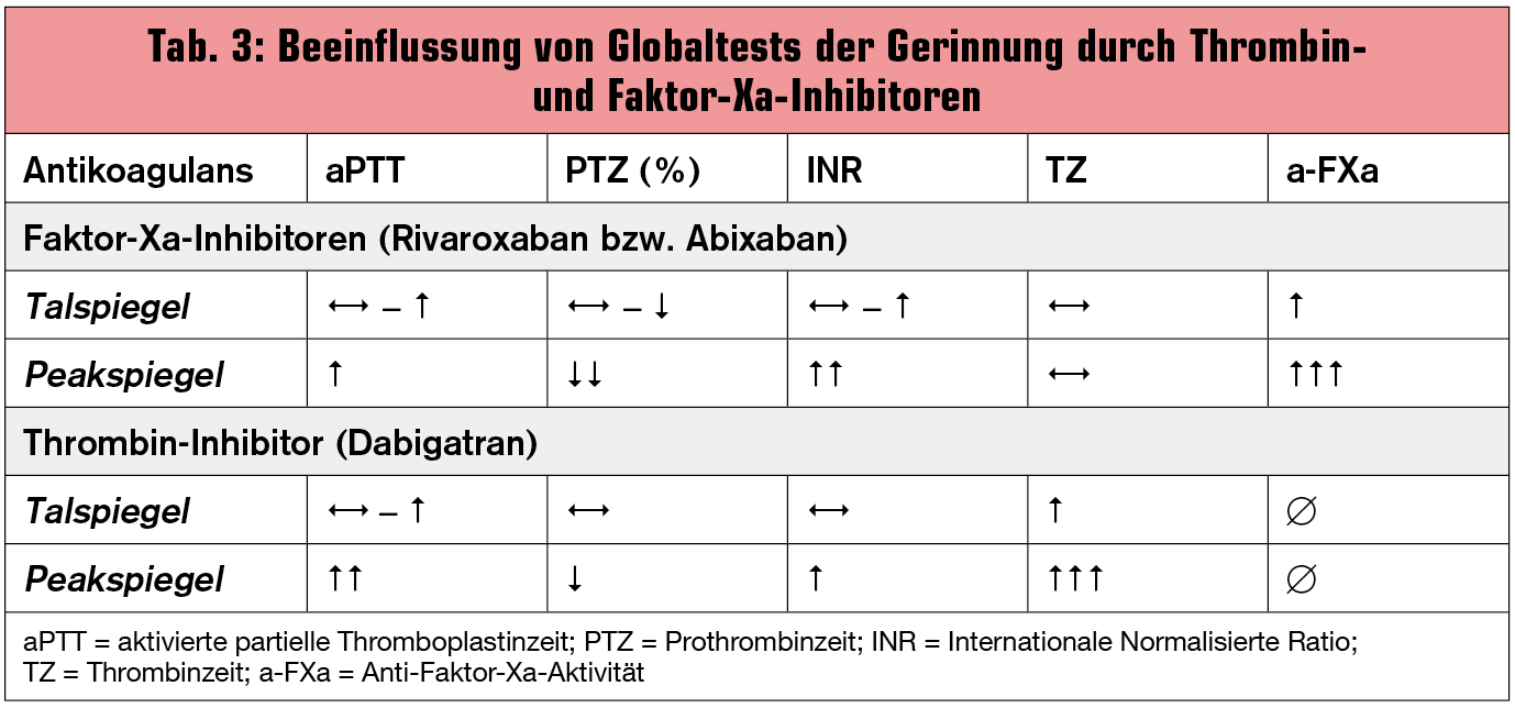 Orale Antikoagulation – Ist das Patientenselbstmanagement noch „State ...